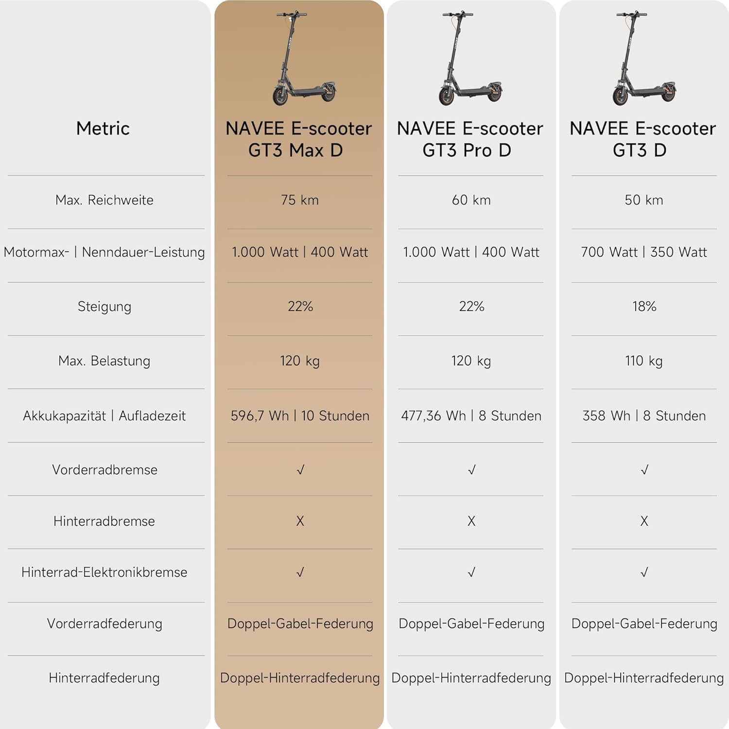 NAVEE GT3 und ST3 Serie E-Scooter 350W-400W, 50 km-75 km Reichweite | Vierfach-Federung | Klappbar (54 cm) mit IPX5,Steigungen 18%-22% – Bild 8
