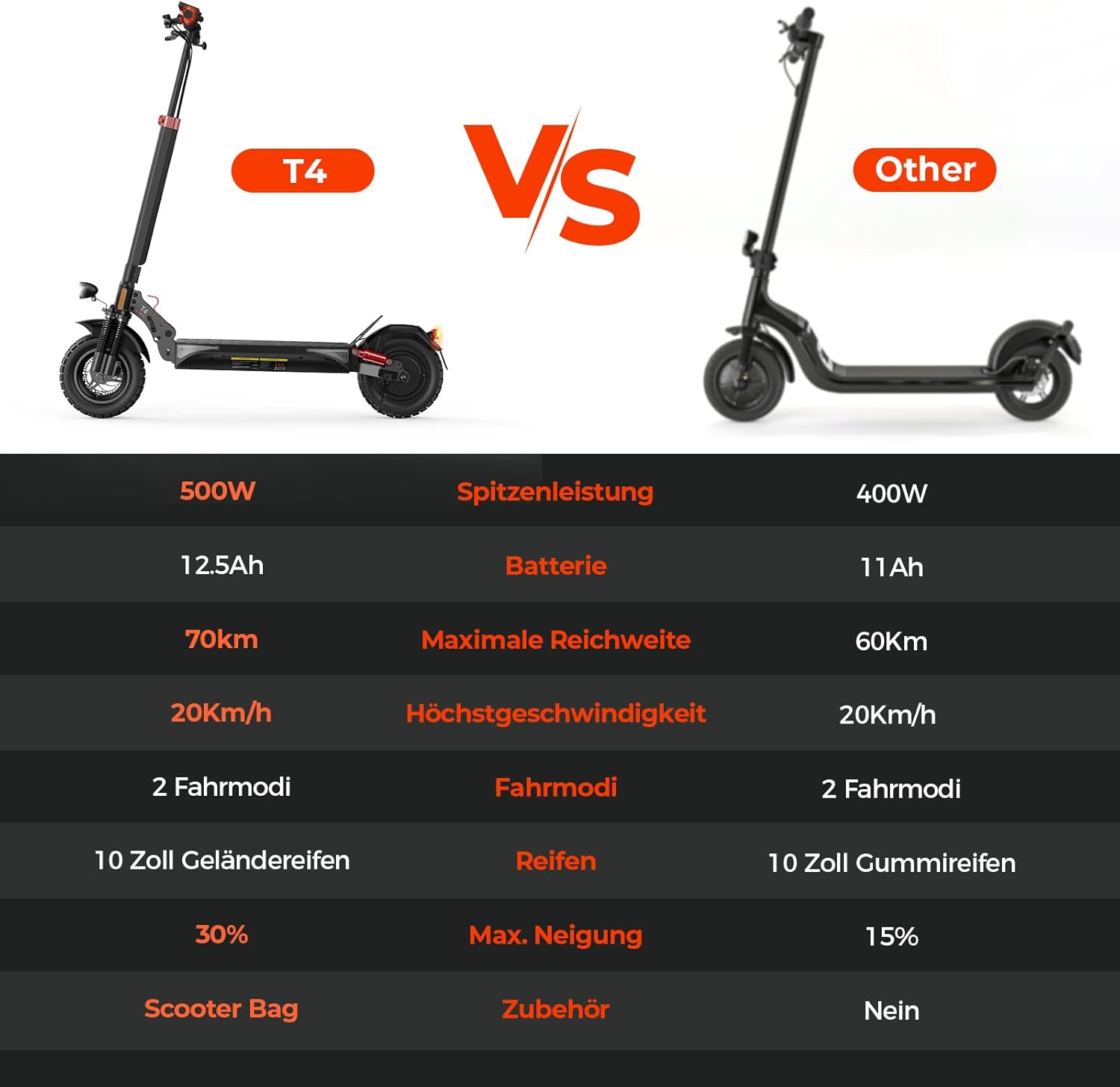E Scooter with 10 Inch Offroad Pneumatic Tyres, 4 Comfortable Shock Absorption Systems, Electric Scooter with Road Legal Battery 12.5 Ah Max 70 km Eco Range, Max Load Capacity 150 kg, App Lock Vehicle – Bild 6