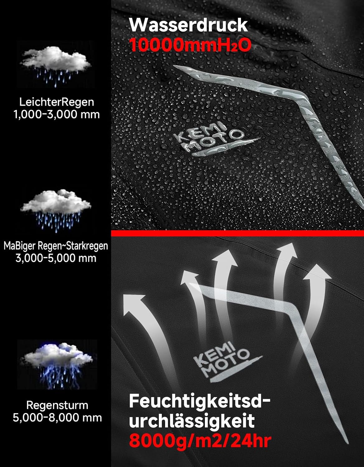 KEMIMOTO Fahrrad Regenjacke Herren, 10.000mm Wasserdicht & 8.000g Atmungsaktiv, Radjacke mit Patentierter 180° Rotations-Kapuze, Doppelter Windleiste, Packbare Regenbekleidung für MTB Rennrad Pendeln – Bild 4